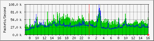 tpnet1_ipv6 Traffic Graph