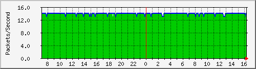 tpnet1_mpls Traffic Graph