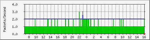 tpnet2_ipv4 Traffic Graph