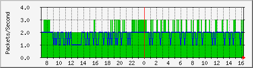 tpnet2_ipv6 Traffic Graph