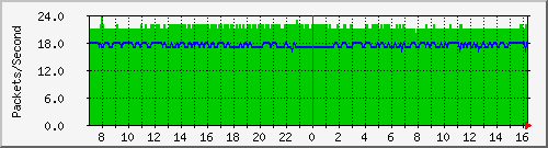 tpnet2_mpls Traffic Graph