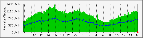 ASR_From_Gigamon Traffic Graph