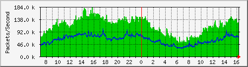 tpnet_in_ips1 Traffic Graph