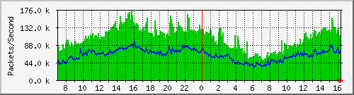 tpnet_in_ips2 Traffic Graph