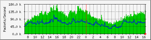 tpnet_in_ips3 Traffic Graph