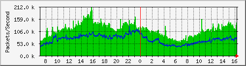 tpnet_in_ips4 Traffic Graph