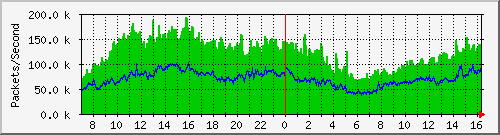 tpnet_in_ips5 Traffic Graph