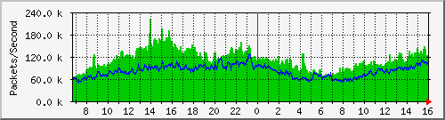 tpnet_in_ips6 Traffic Graph