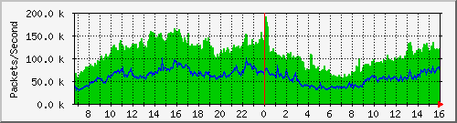 tpnet_in_ips7 Traffic Graph