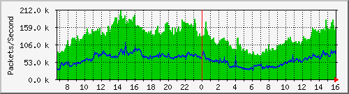 tpnet_in_ips8 Traffic Graph