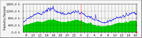 ASR_To_Gigamon Total Traffic Graph