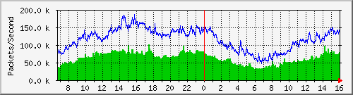 tpnet_to_ips1 Traffic Graph