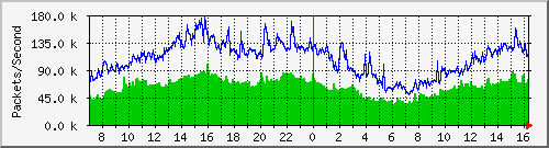 tpnet_to_ips2 Traffic Graph