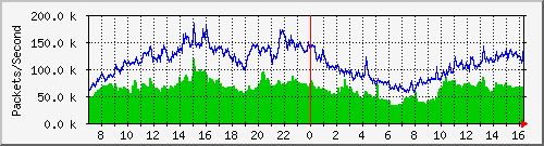 tpnet_to_ips3 Traffic Graph