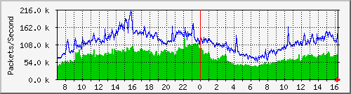 tpnet_to_ips4 Traffic Graph