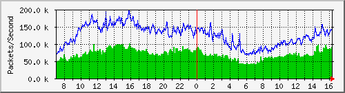 tpnet_to_ips5 Traffic Graph