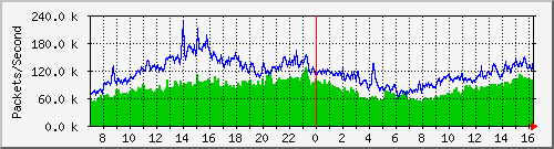 tpnet_to_ips6 Traffic Graph