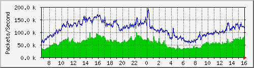 tpnet_to_ips7 Traffic Graph