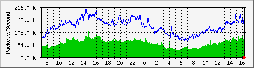 tpnet_to_ips8 Traffic Graph