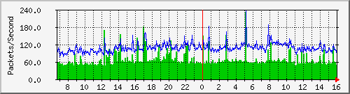 xiehe Traffic Graph