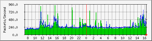 xuhuei Traffic Graph