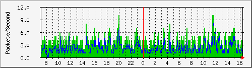 yadong Traffic Graph