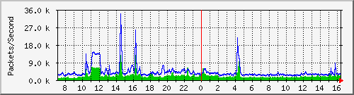 yadong Traffic Graph