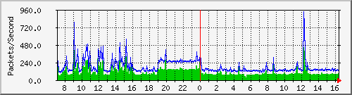 yudah Traffic Graph