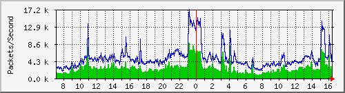 zhenli Traffic Graph