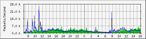 zhili Traffic Graph