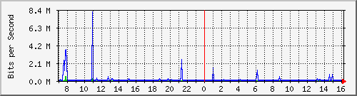 漢星技術學院 Traffic Graph