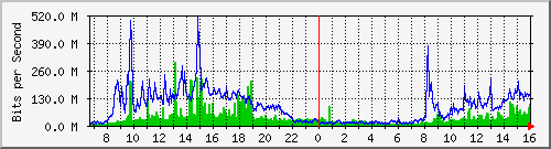 ntnu Traffic Graph