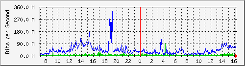 ntnu-2 Traffic Graph