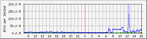 shnu Traffic Graph