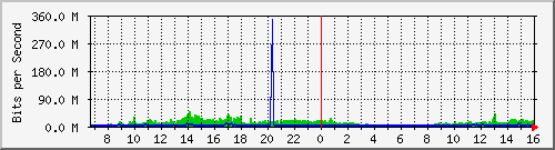 taipeimedical_shh Traffic Graph