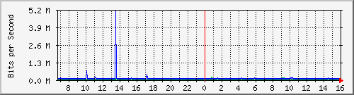 proxy Traffic Graph