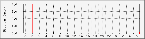 tanet_cht Traffic Graph