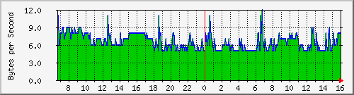 tanet_asr_cpu Traffic Graph