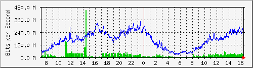 tfnnet Traffic Graph