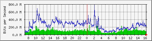 tku Traffic Graph