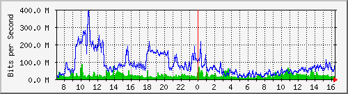 tku01 Traffic Graph