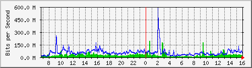 tku03 Traffic Graph