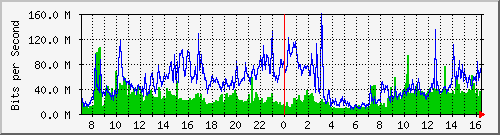 tku04 Traffic Graph