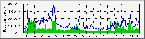 tp_aptg4_ipv4 Traffic Graph