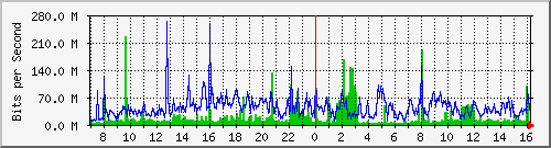 tp_aptg4_ipv6 Traffic Graph