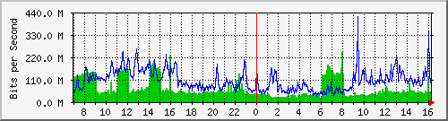 tp_dft1_ipv4 Traffic Graph