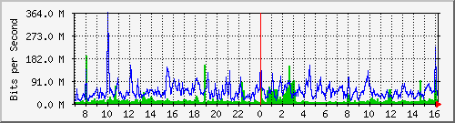 tp_dft1_ipv6 Traffic Graph