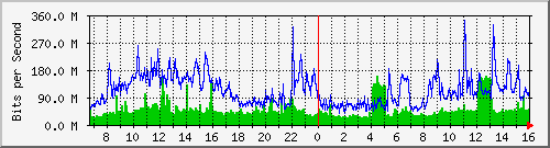 tp_dft2_ipv4 Traffic Graph