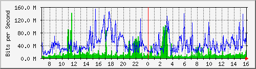 tp_dft2_ipv6 Traffic Graph