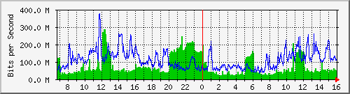 tp_sinica11_ipv4 Traffic Graph